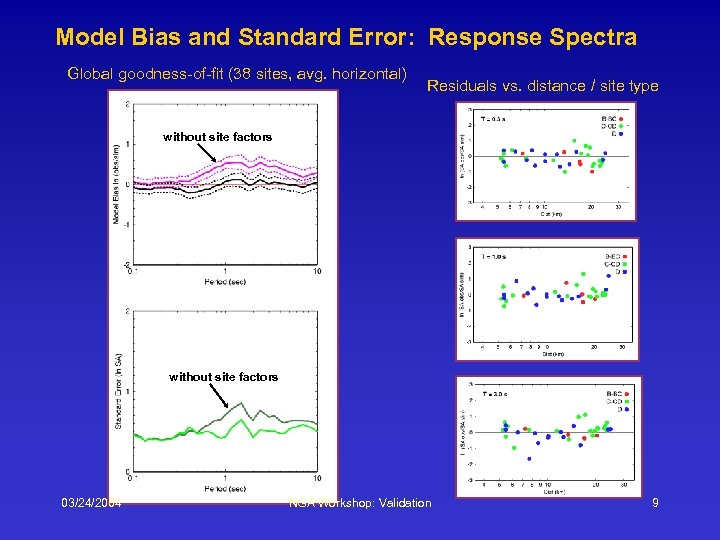 Model Bias and Standard Error: Response Spectra Global goodness-of-fit (38 sites, avg. horizontal) Residuals