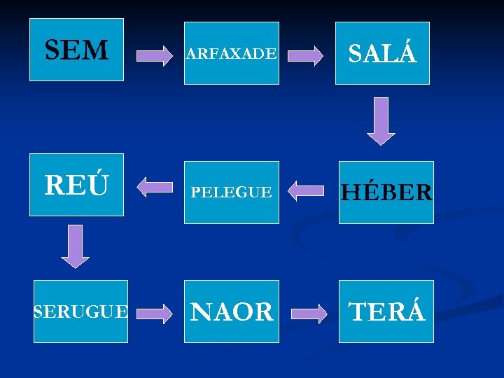SEM ARFAXADE SALÁ REÚ PELEGUE HÉBER SERUGUE NAOR TERÁ 