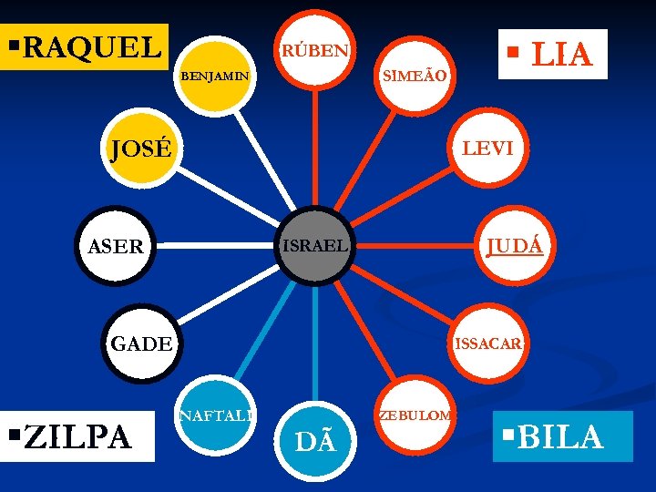 §RAQUEL RÚBEN SIMEÃO BENJAMIN JOSÉ LEVI ASER JUDÁ ISRAEL GADE §ZILPA § LIA ISSACAR