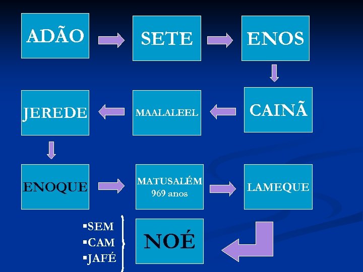 ADÃO SETE ENOS JEREDE MAALALEEL CAINÃ ENOQUE MATUSALÉM 969 anos LAMEQUE §SEM §CAM §JAFÉ