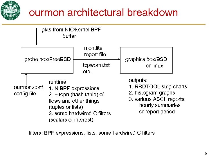ourmon architectural breakdown pkts from NIC/kernel BPF buffer probe box/Free. BSD mon. lite report