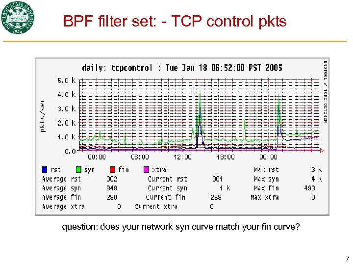 BPF filter set: - TCP control pkts question: does your network syn curve match