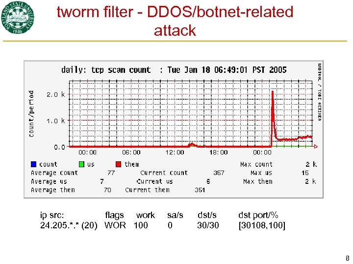 tworm filter - DDOS/botnet-related attack ip src: flags work 24. 205. *. * (20)