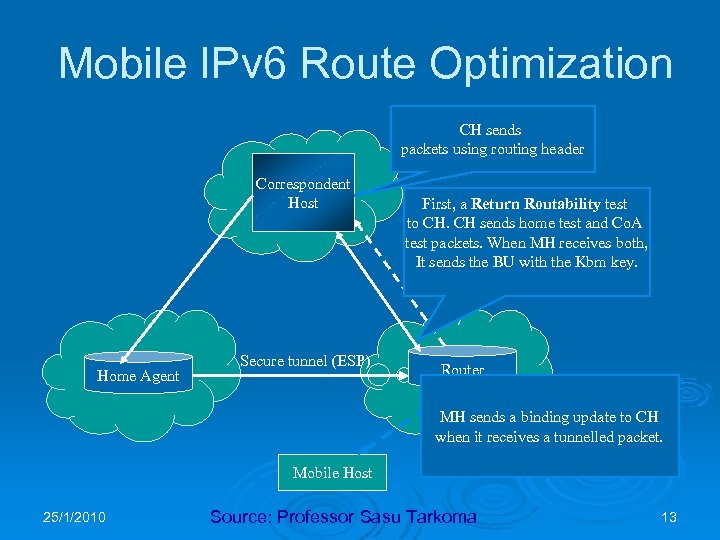 Mobile IPv 6 Route Optimization CH sends packets using routing header Correspondent Host Home