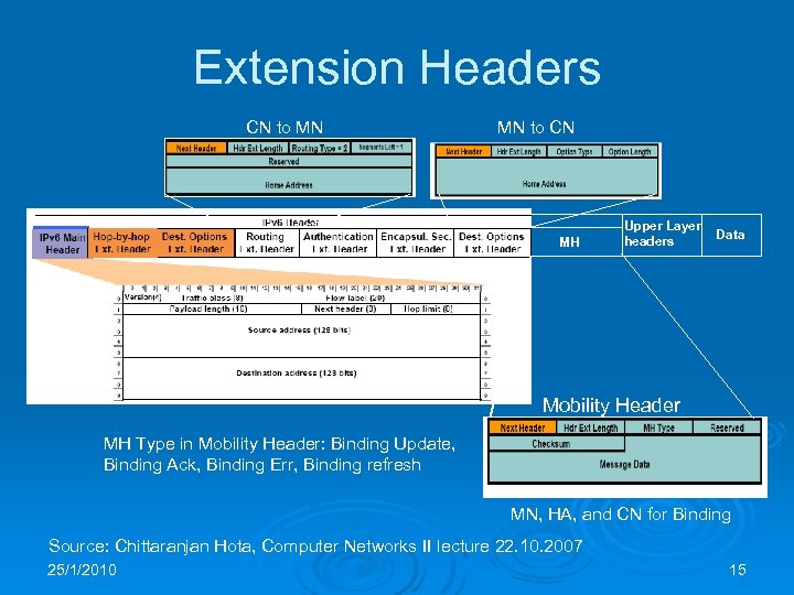 Extension Headers CN to MN MN to CN MH Upper Layer headers Data Mobility