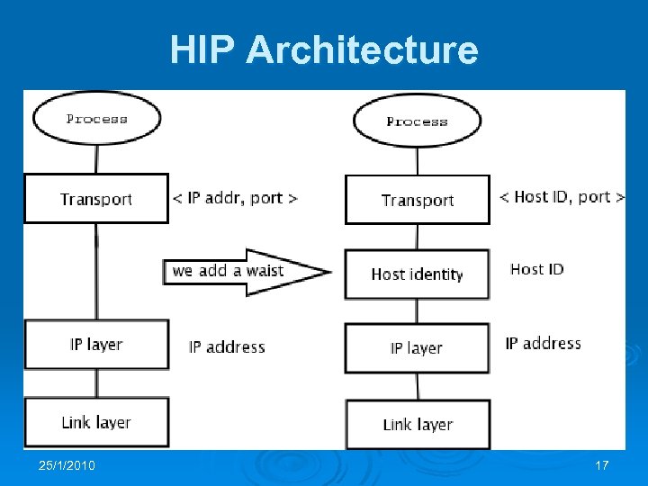 HIP Architecture 25/1/2010 17 
