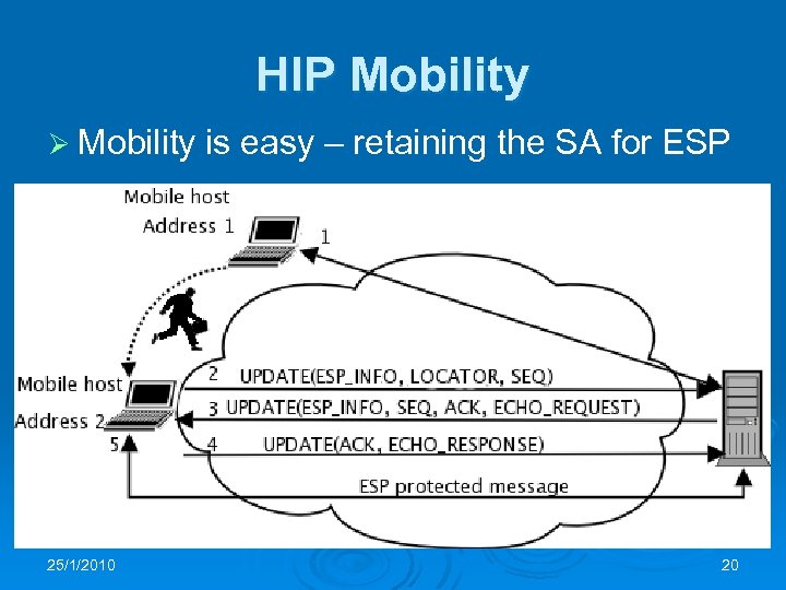 HIP Mobility Ø Mobility 25/1/2010 is easy – retaining the SA for ESP 20