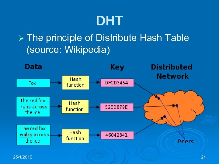 DHT Ø The principle of Distribute Hash Table (source: Wikipedia) 25/1/2010 24 