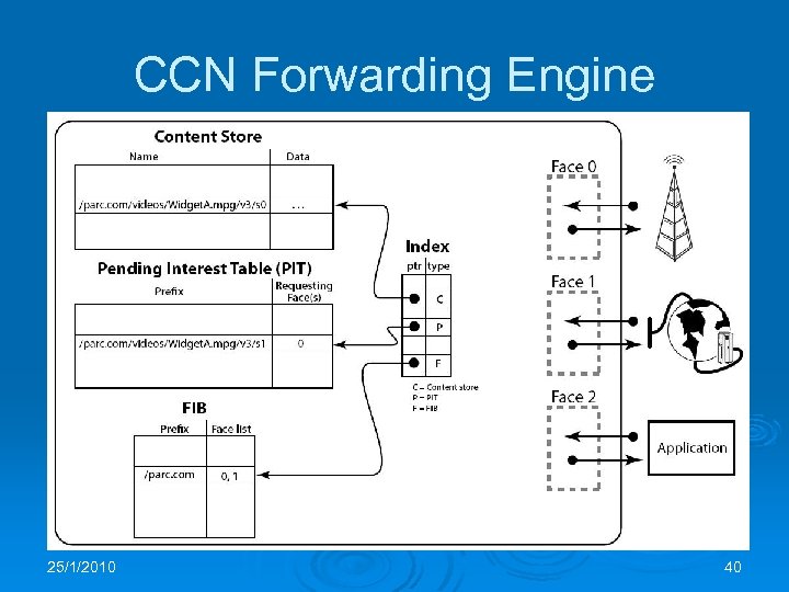 CCN Forwarding Engine 25/1/2010 40 