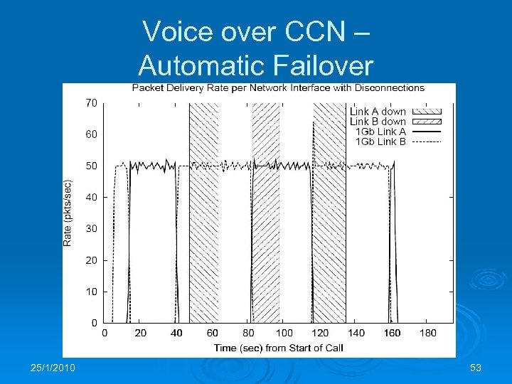 Voice over CCN – Automatic Failover 25/1/2010 53 