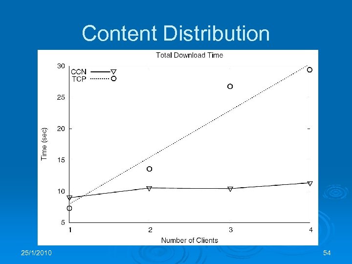 Content Distribution 25/1/2010 54 
