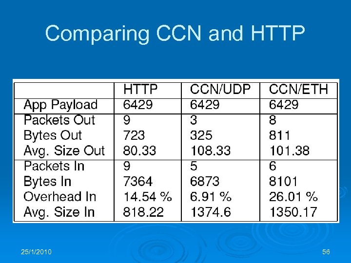 Comparing CCN and HTTP 25/1/2010 56 