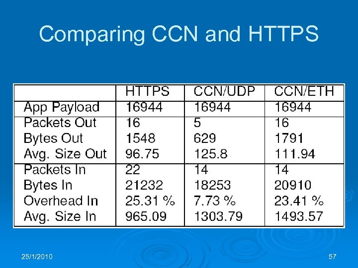 Comparing CCN and HTTPS 25/1/2010 57 