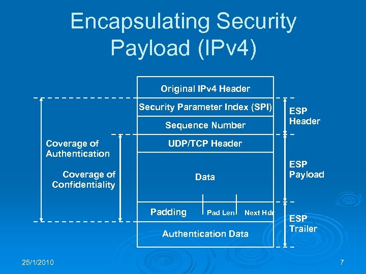 Encapsulating Security Payload (IPv 4) Original IPv 4 Header Security Parameter Index (SPI) Sequence
