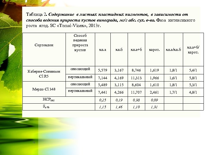 Таблица 2. Содержание в листьях пластидных пигментов, в зависимости от способа ведения прироста кустов