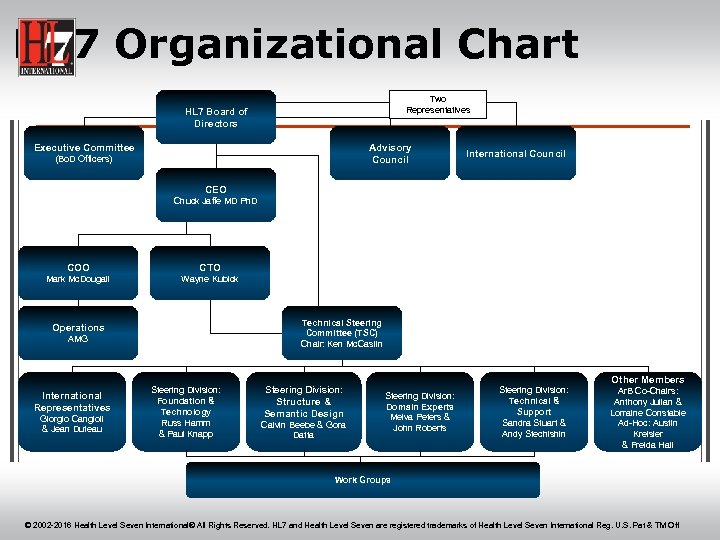 HL 7 Organizational Chart Two Representatives HL 7 Board of Directors Advisory Council Executive
