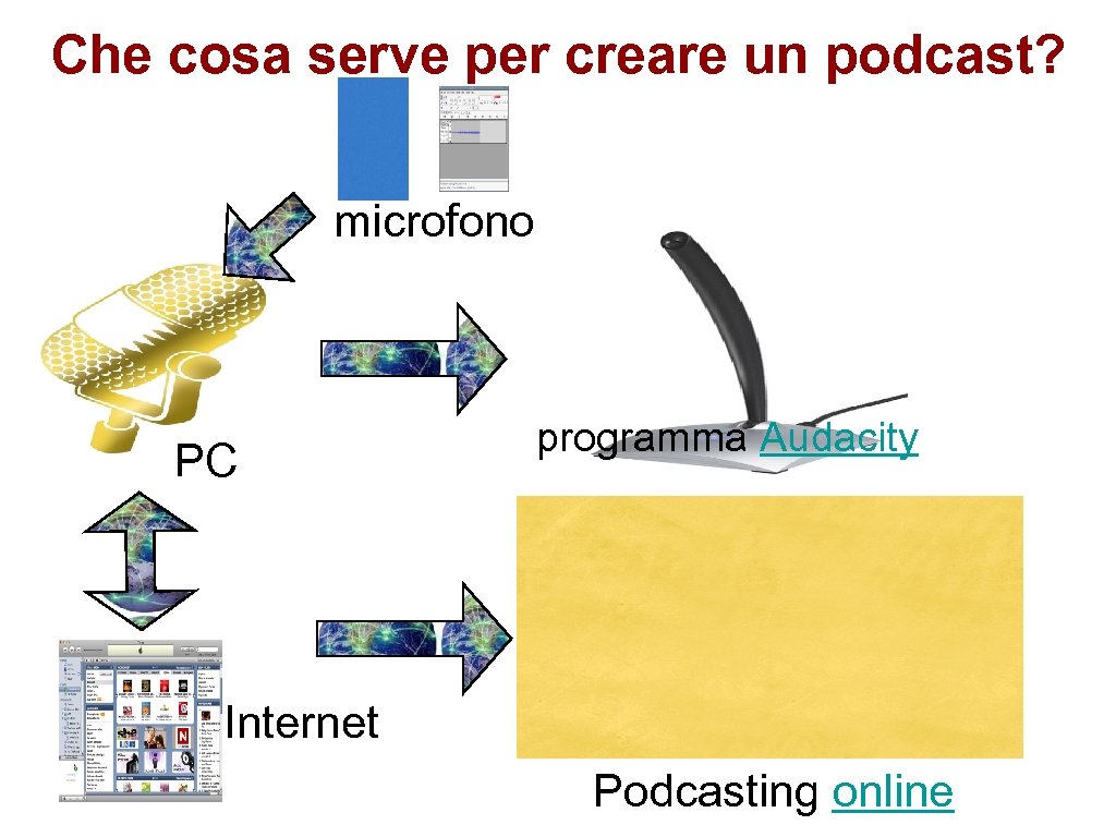 Che cosa serve per creare un podcast? microfono PC programma Audacity Internet Podcasting online