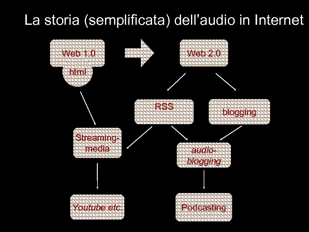 La storia (semplificata) dell’audio in Internet Web 2. 0 Web 1. 0 html RSS