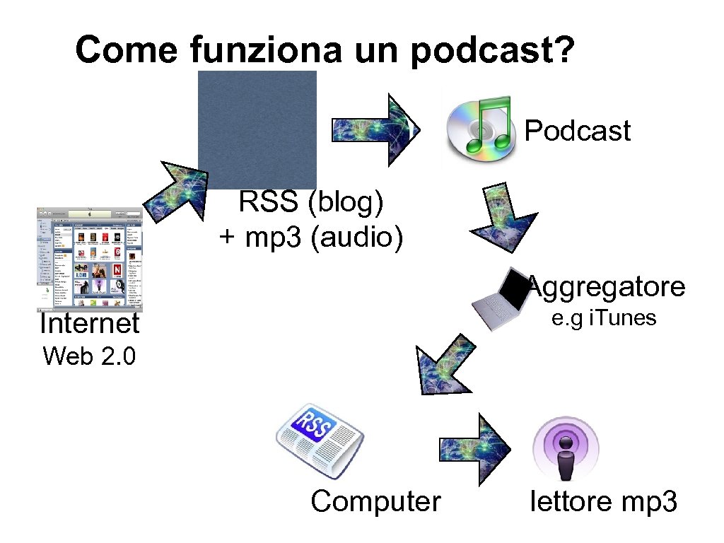 Come funziona un podcast? Podcast RSS (blog) + mp 3 (audio) Aggregatore e. g