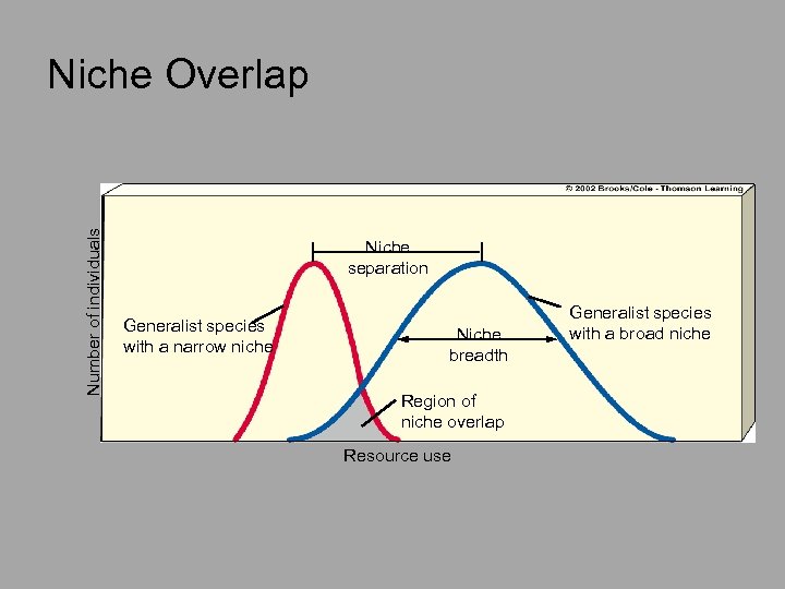 Number of individuals Niche Overlap Niche separation Generalist species with a narrow niche Niche