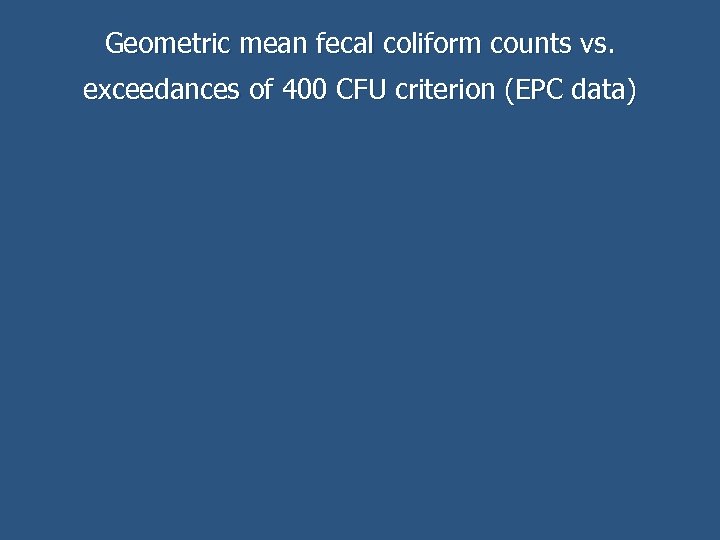 Geometric mean fecal coliform counts vs. exceedances of 400 CFU criterion (EPC data) 