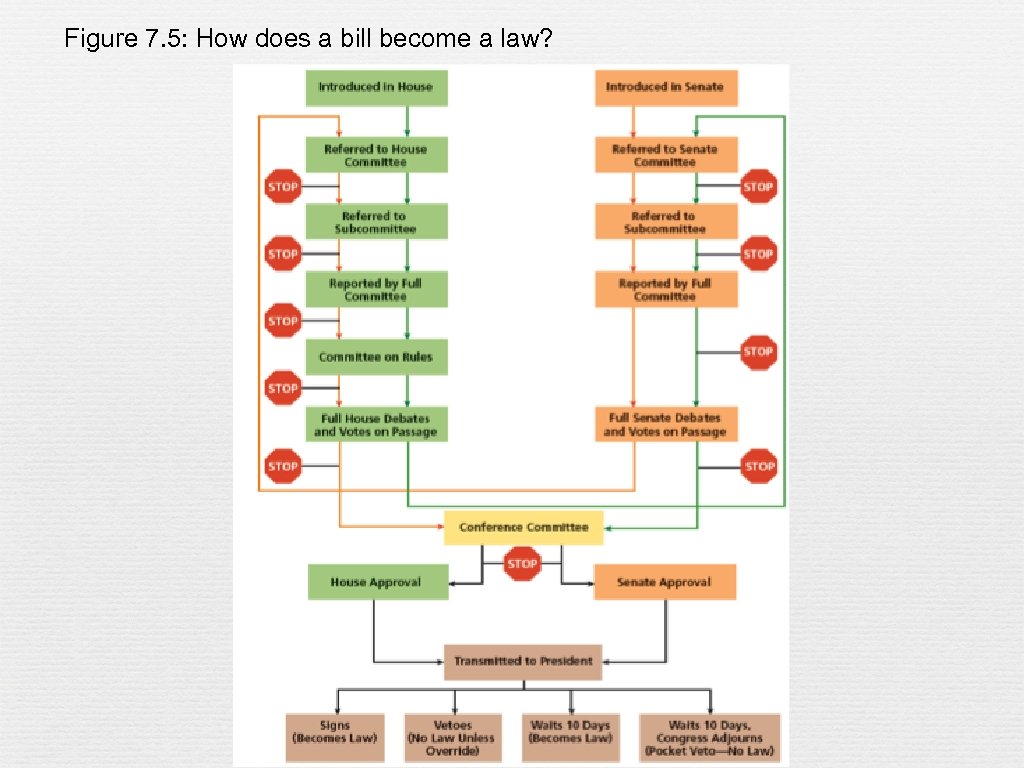 Figure 7. 5: How does a bill become a law? 
