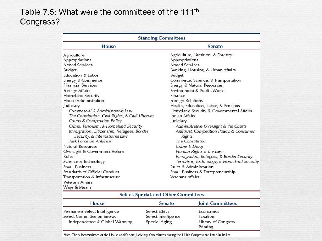 Table 7. 5: What were the committees of the 111 th Congress? 