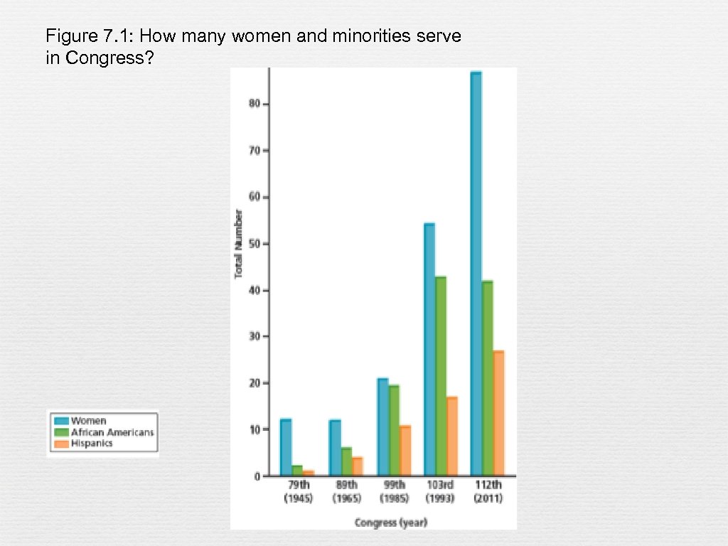 Figure 7. 1: How many women and minorities serve in Congress? 