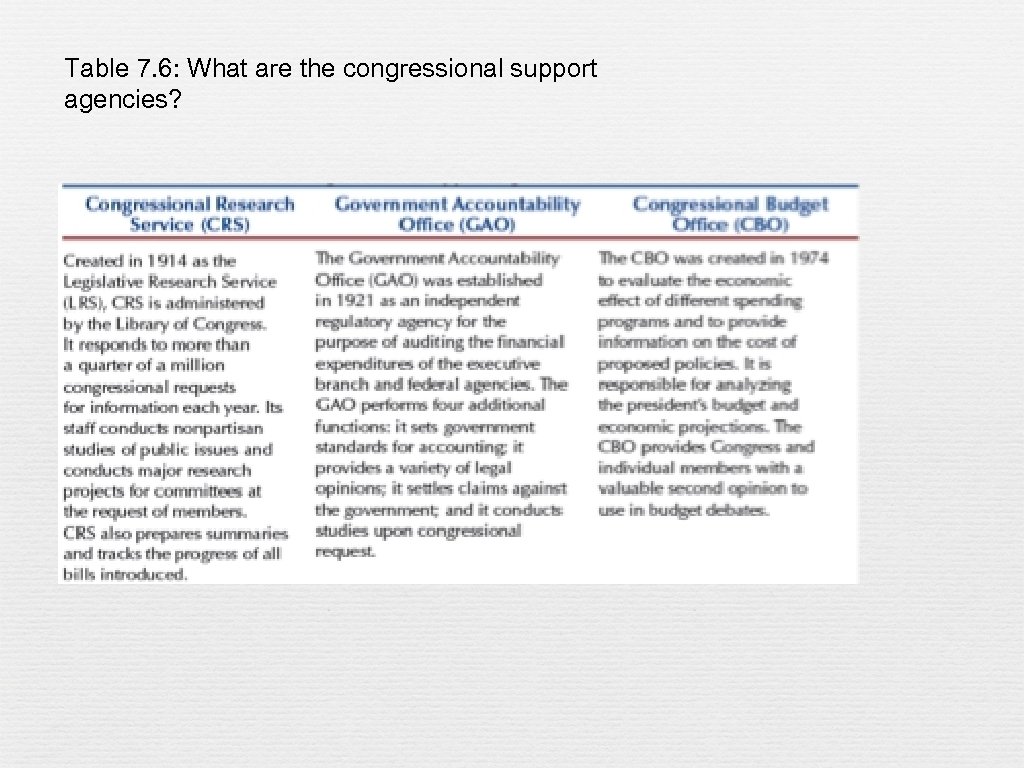 Table 7. 6: What are the congressional support agencies? 