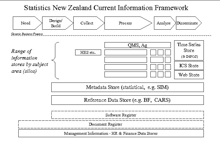 Statistics New Zealand Current Information Framework Need Design/ Build Collect Process Analyse Disseminate Generic