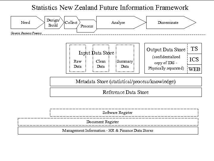 Statistics New Zealand Future Information Framework Need Design/ Build Collect Analyse Process Disseminate Generic