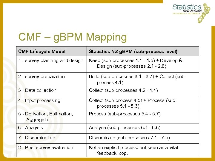 CMF – g. BPM Mapping CMF Lifecycle Model Statistics NZ g. BPM (sub-process level)