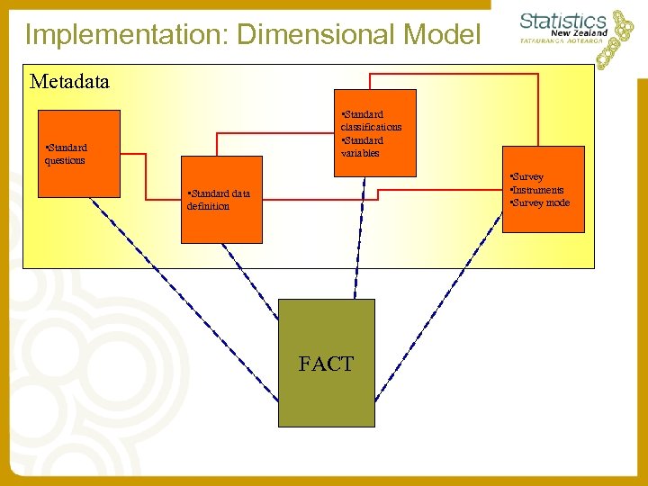 Implementation: Dimensional Model Metadata • Standard classifications • Dimension Standard variables • Standard Dimension