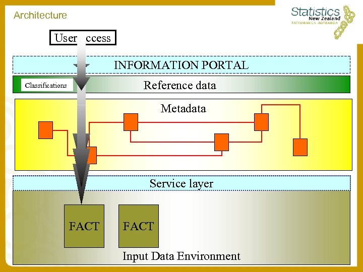 Architecture User access INFORMATION PORTAL Reference data Classifications Metadata Service layer FACT Input Data