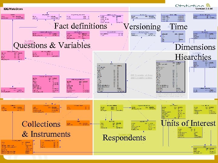 Fact definitions Versioning Questions & Variables Collections & Instruments Time Dimensions Hiearchies Units of