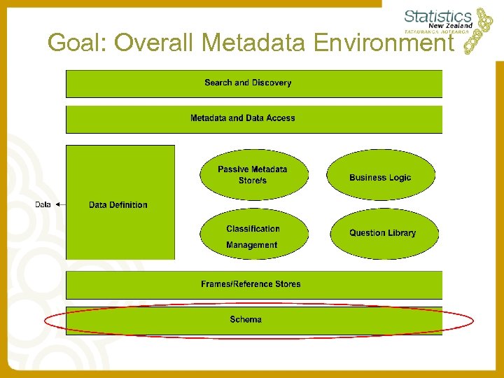 Goal: Overall Metadata Environment 