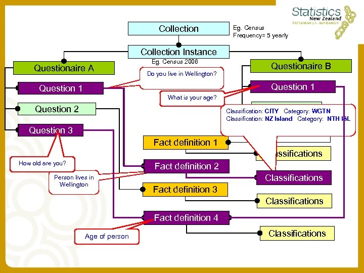 Collection Eg. Census Frequency= 5 yearly Collection Instance Questionaire A Eg. Census 2006 Do