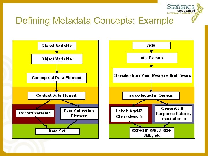 Defining Metadata Concepts: Example 