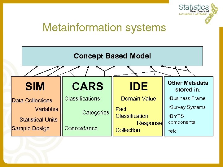 Metainformation systems Concept Based Model SIM Data Collections Variables CARS Classifications Categories Statistical Units