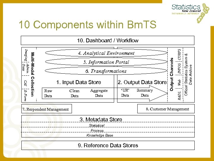 10 Components within Bm. TS E-Form Raw Data Clean Data Aggregate Data 2. Output