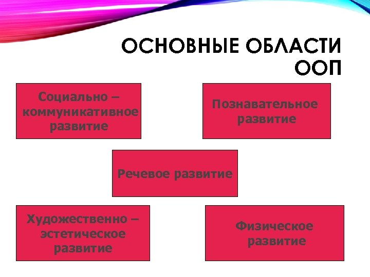 ОСНОВНЫЕ ОБЛАСТИ ООП Социально – коммуникативное развитие Познавательное развитие Речевое развитие Художественно – эстетическое