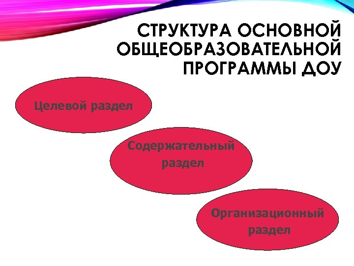 СТРУКТУРА ОСНОВНОЙ ОБЩЕОБРАЗОВАТЕЛЬНОЙ ПРОГРАММЫ ДОУ Целевой раздел Содержательный раздел Организационный раздел 