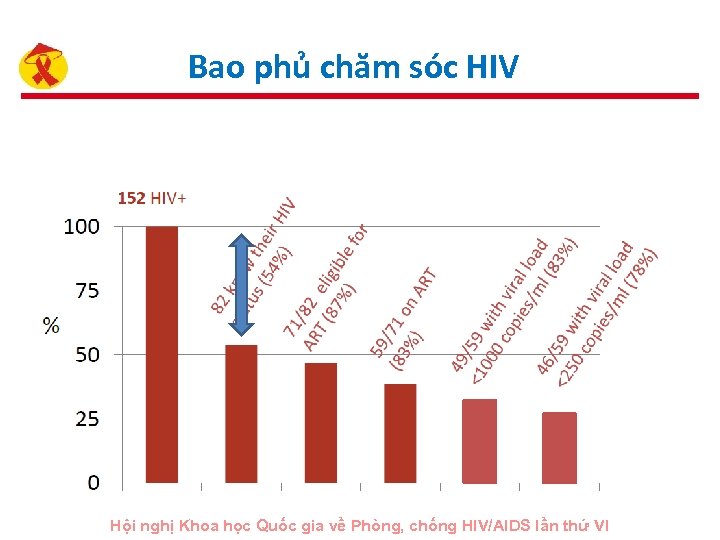 Bao phủ chăm sóc HIV Hội nghị Khoa học Quốc gia về Phòng, chống