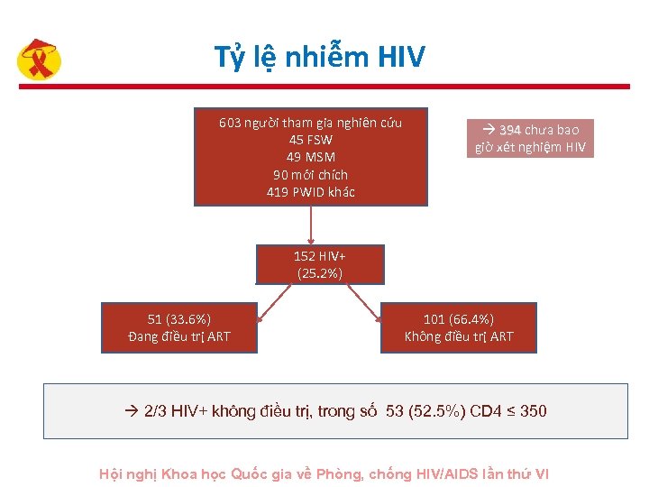Tỷ lệ nhiễm HIV 603 người tham gia nghiên cứu 45 FSW 49 MSM