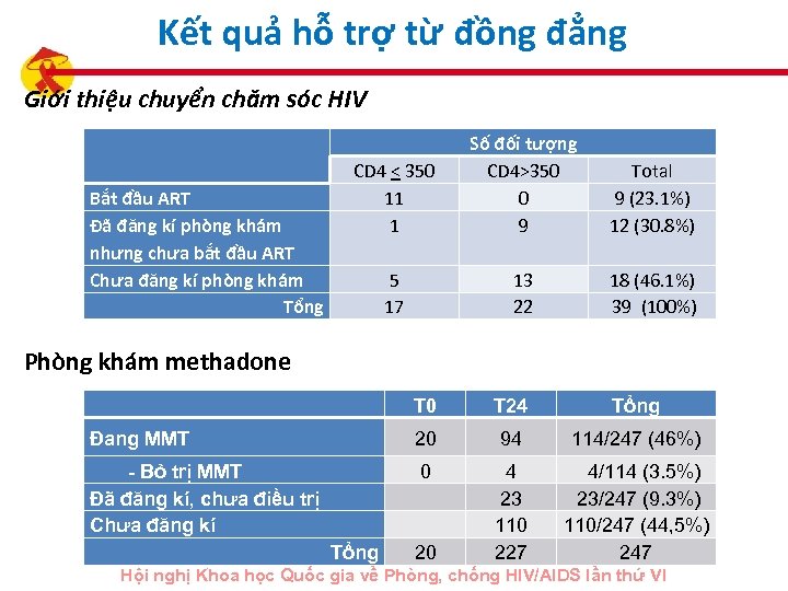 Kết quả hỗ trợ từ đồng đẳng Giới thiệu chuyển chăm sóc HIV Bắt