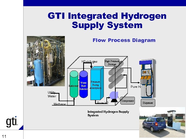 GTI Integrated Hydrogen Supply System Flow Process Diagram H 2 -rich gas High Pressure