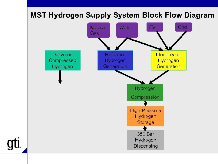 MST Hydrogen Supply System Block Flow Diagram Natural Gas Delivered Compressed Hydrogen Water PV