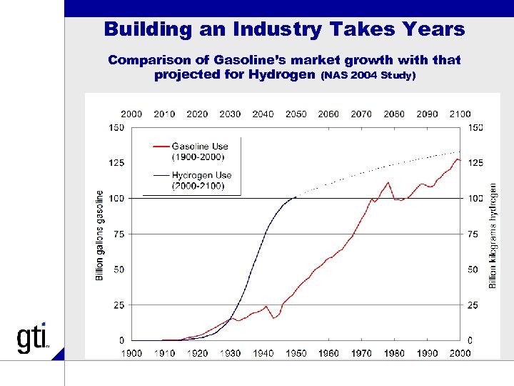 Building an Industry Takes Years Comparison of Gasoline’s market growth with that projected for