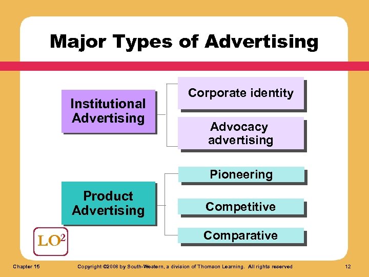 Major Types of Advertising Institutional Advertising Corporate identity Advocacy advertising Pioneering Product Advertising LO