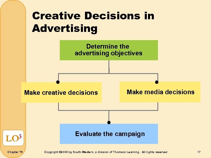 Creative Decisions in Advertising Determine the advertising objectives Make creative decisions LO 3 Chapter